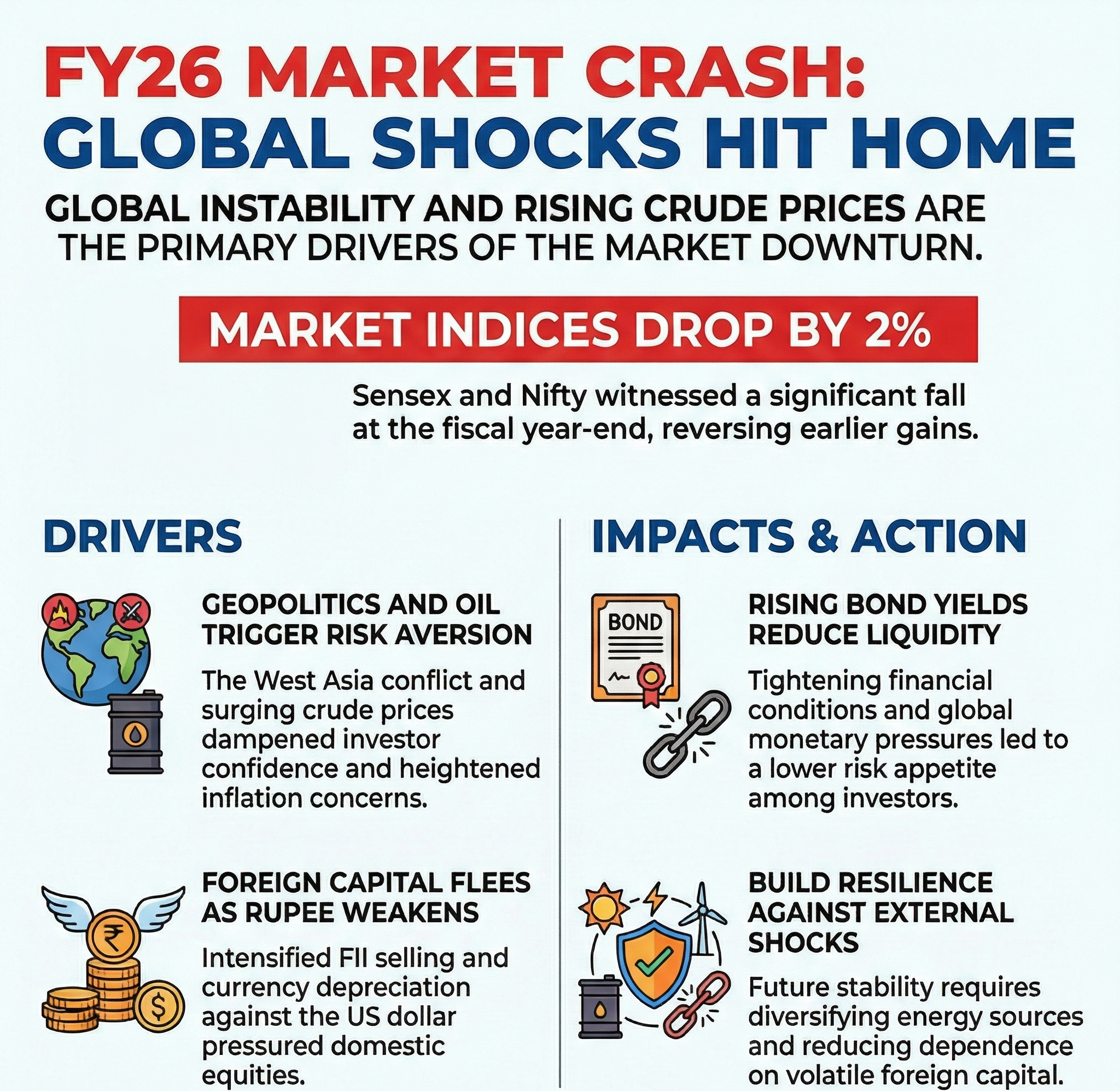 Market ends FY26 on weak note; Sensex, Nifty decline another 2%